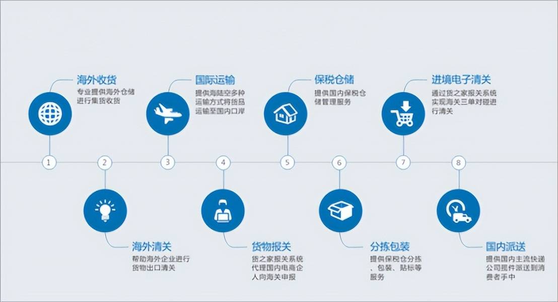 貨之家保稅 解析進口跨境供應(yīng)鏈及其核心服務(wù)