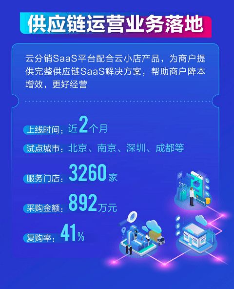 拉卡拉2020年報(bào)解讀 數(shù)字人民幣業(yè)務(wù)加速，全供應(yīng)鏈SaaS服務(wù)落地，供應(yīng)鏈管理服務(wù)深化